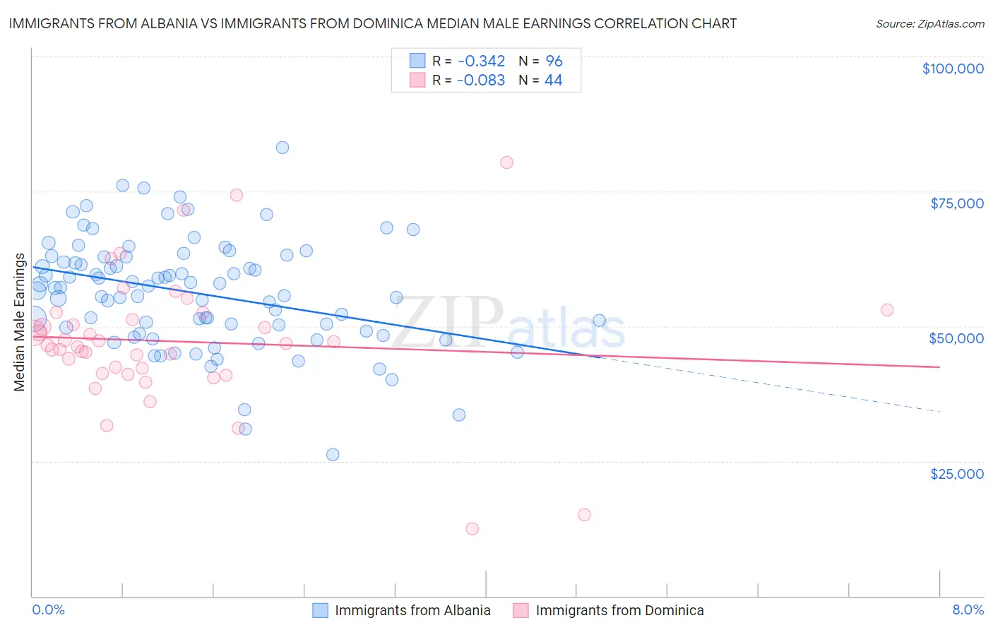 Immigrants from Albania vs Immigrants from Dominica Median Male Earnings