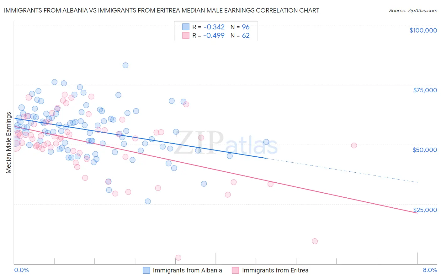 Immigrants from Albania vs Immigrants from Eritrea Median Male Earnings