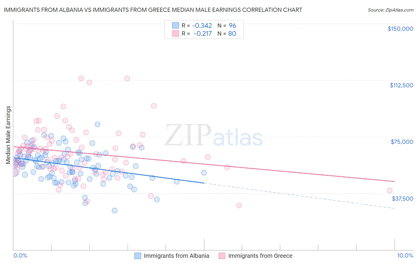 Immigrants from Albania vs Immigrants from Greece Median Male Earnings