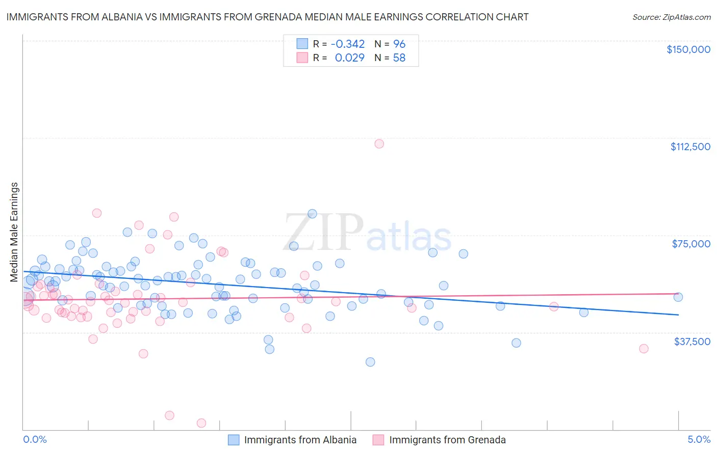 Immigrants from Albania vs Immigrants from Grenada Median Male Earnings