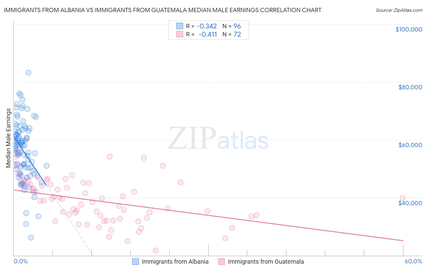 Immigrants from Albania vs Immigrants from Guatemala Median Male Earnings