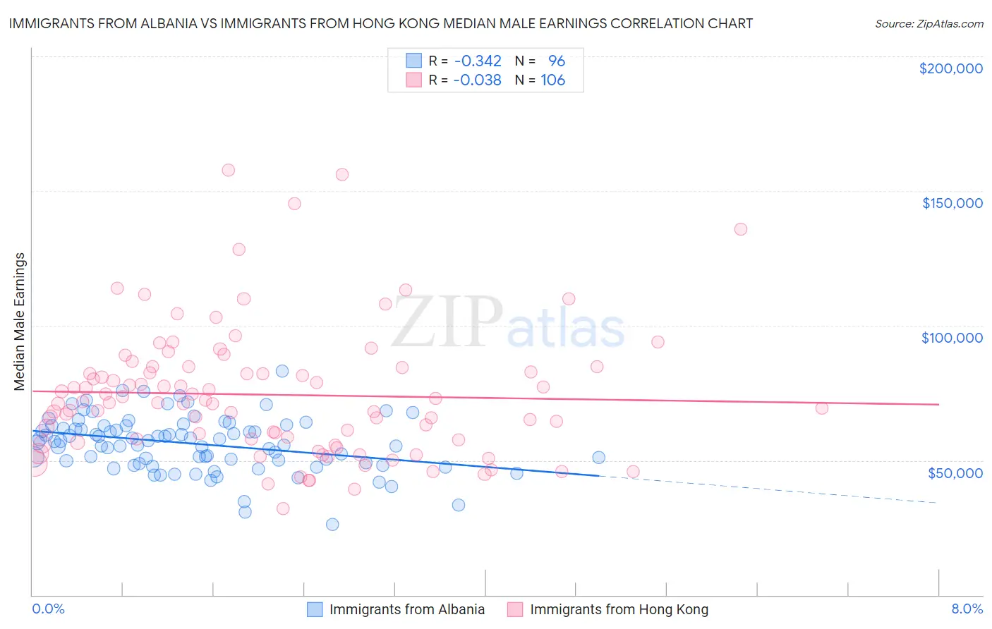 Immigrants from Albania vs Immigrants from Hong Kong Median Male Earnings
