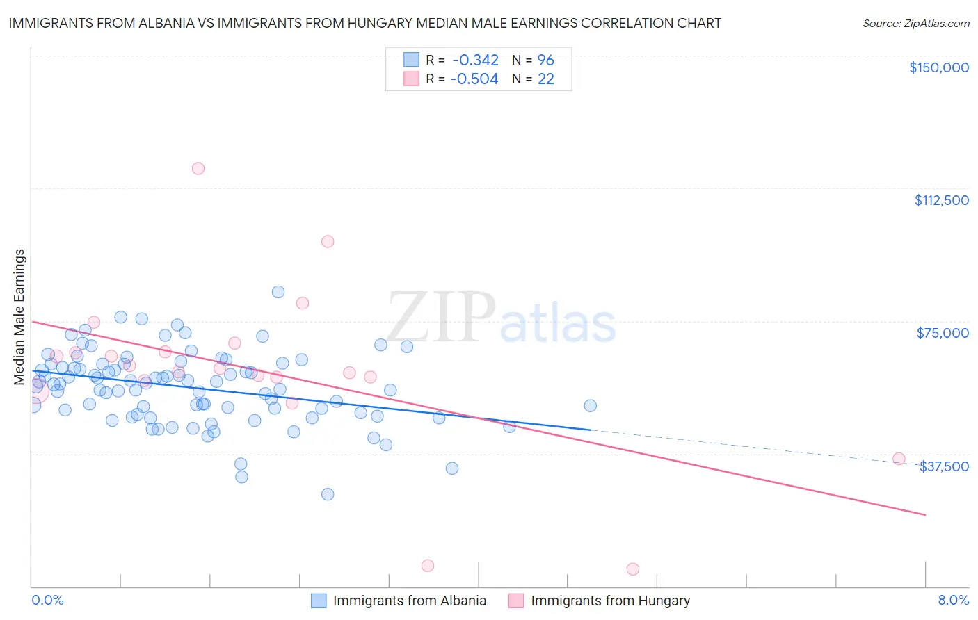 Immigrants from Albania vs Immigrants from Hungary Median Male Earnings