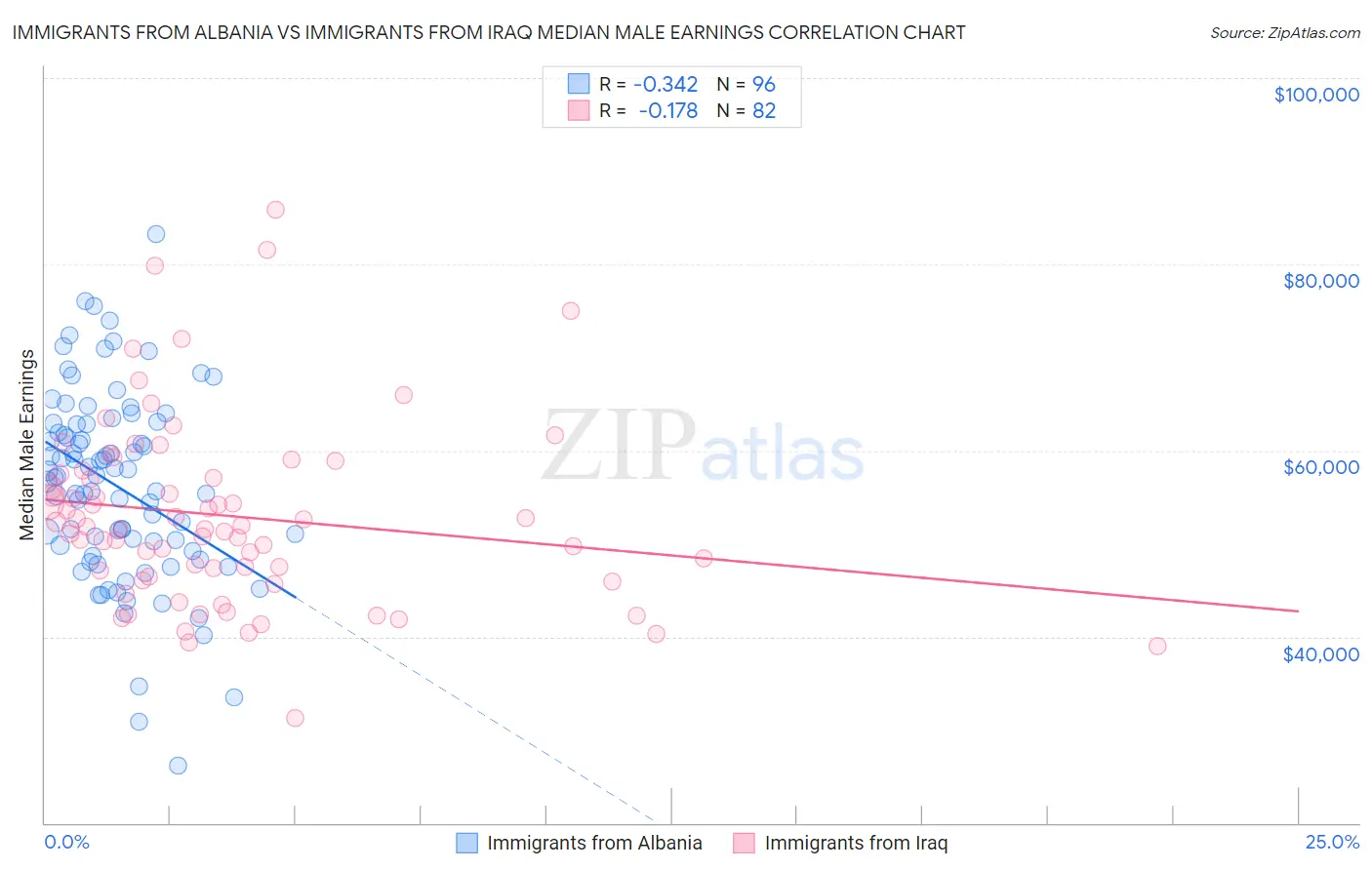 Immigrants from Albania vs Immigrants from Iraq Median Male Earnings