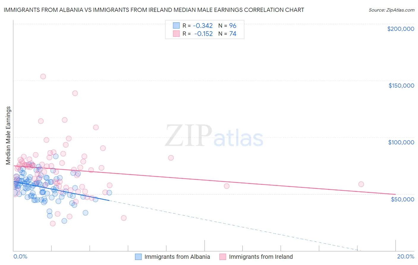 Immigrants from Albania vs Immigrants from Ireland Median Male Earnings