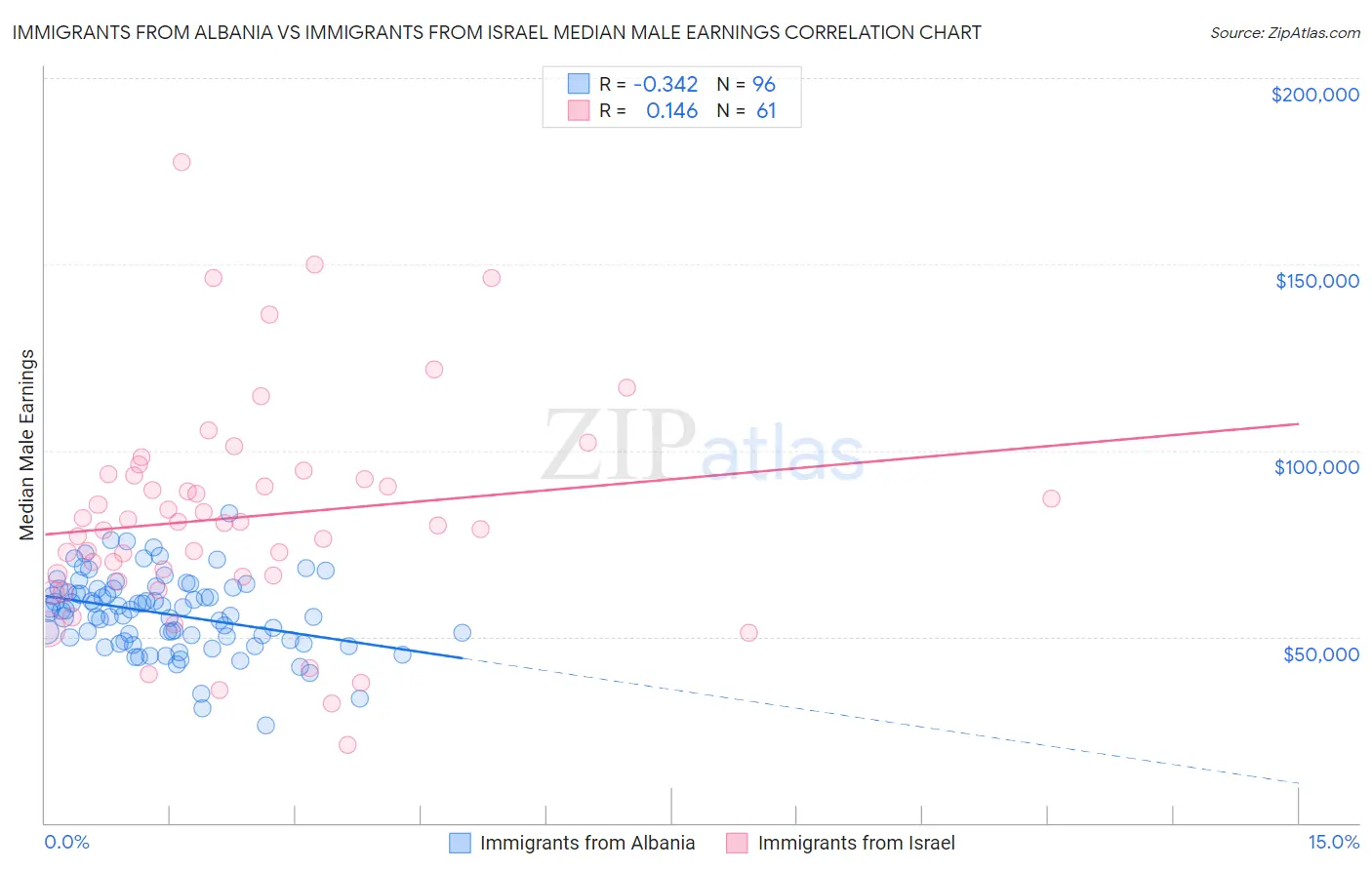 Immigrants from Albania vs Immigrants from Israel Median Male Earnings