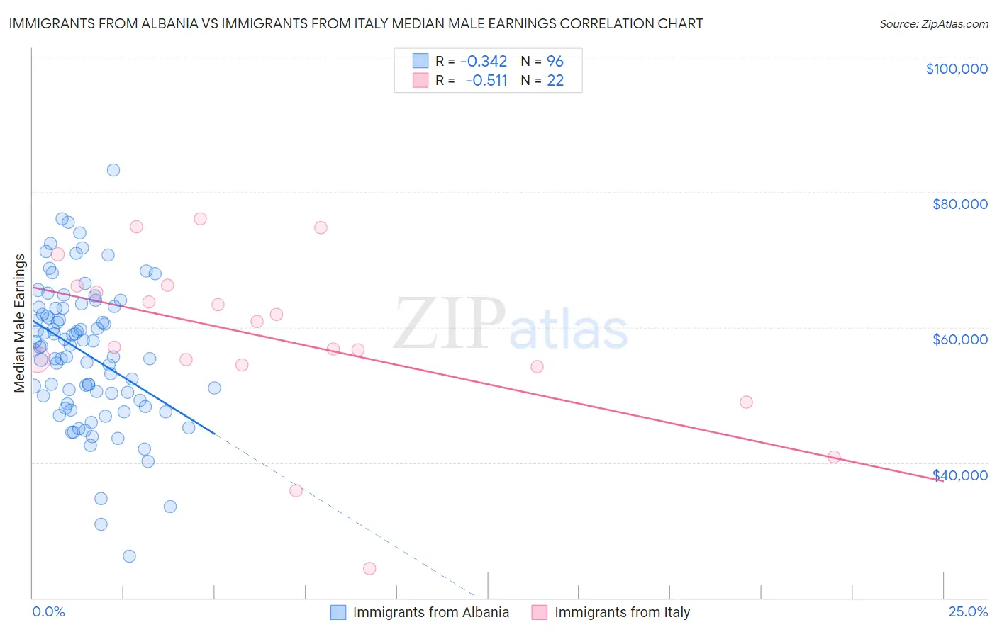 Immigrants from Albania vs Immigrants from Italy Median Male Earnings