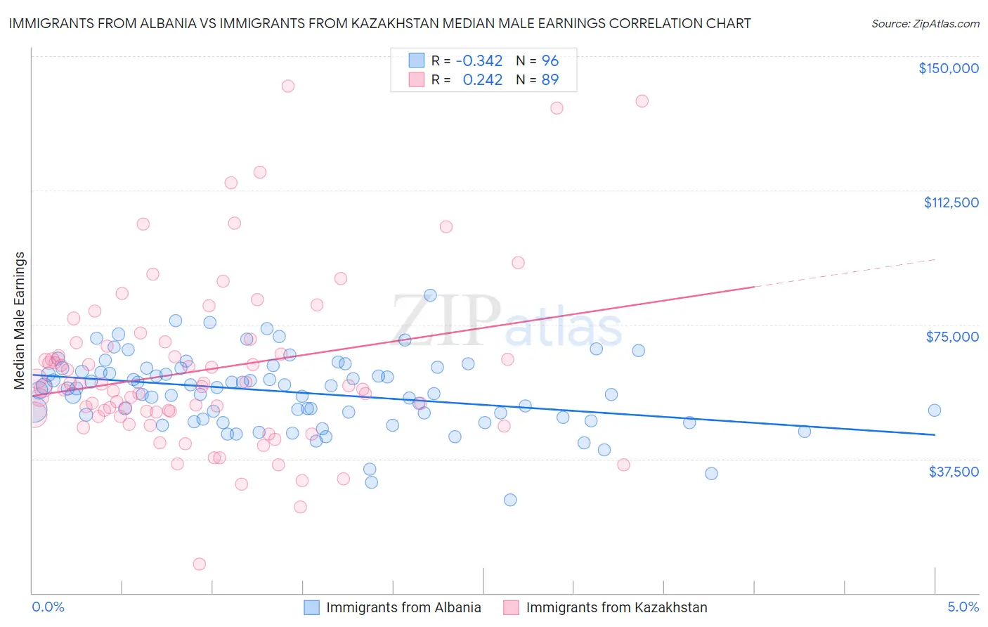 Immigrants from Albania vs Immigrants from Kazakhstan Median Male Earnings