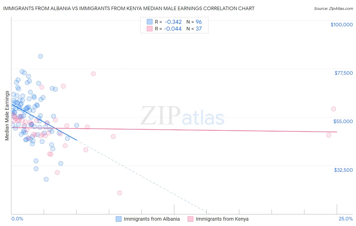 Immigrants from Albania vs Immigrants from Kenya Median Male Earnings