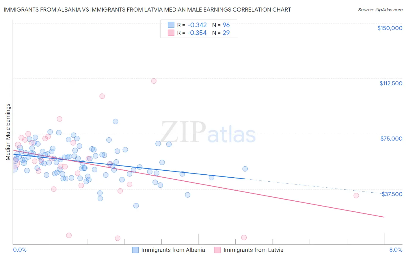 Immigrants from Albania vs Immigrants from Latvia Median Male Earnings