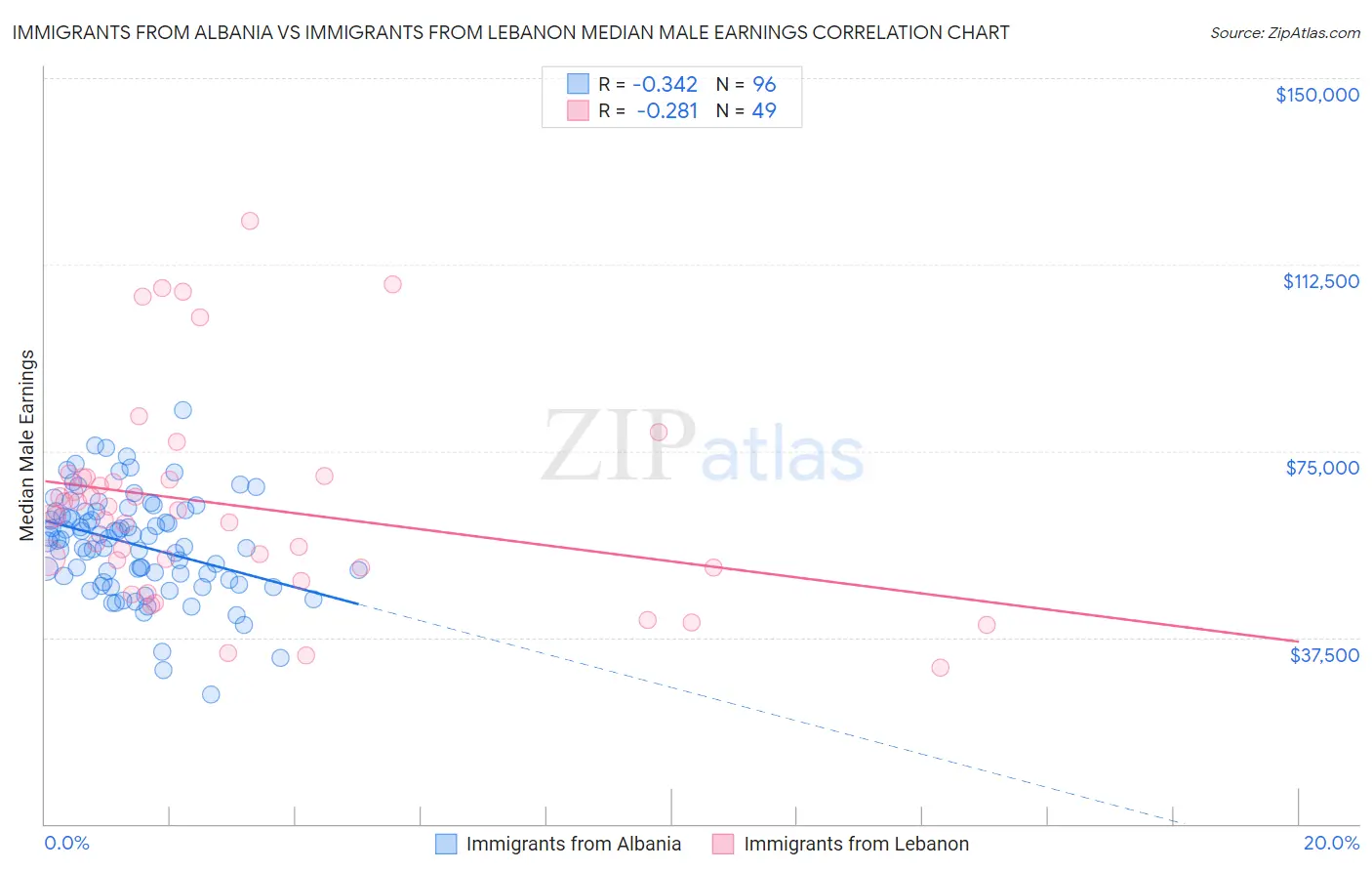 Immigrants from Albania vs Immigrants from Lebanon Median Male Earnings