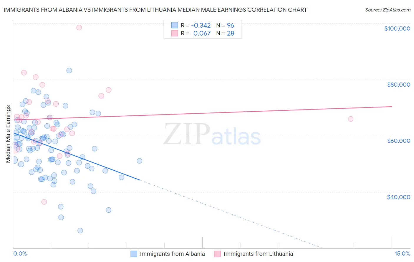 Immigrants from Albania vs Immigrants from Lithuania Median Male Earnings