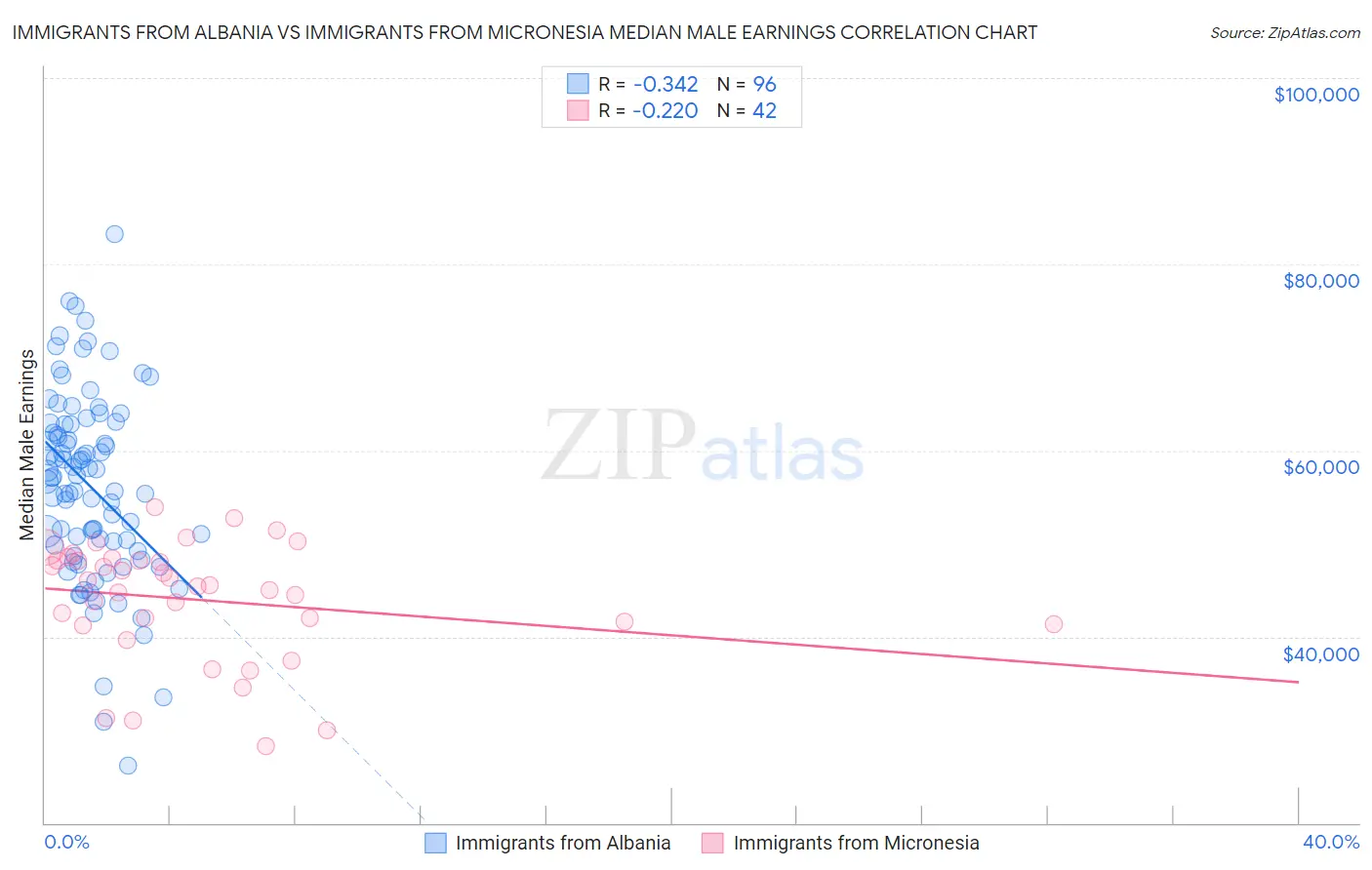 Immigrants from Albania vs Immigrants from Micronesia Median Male Earnings