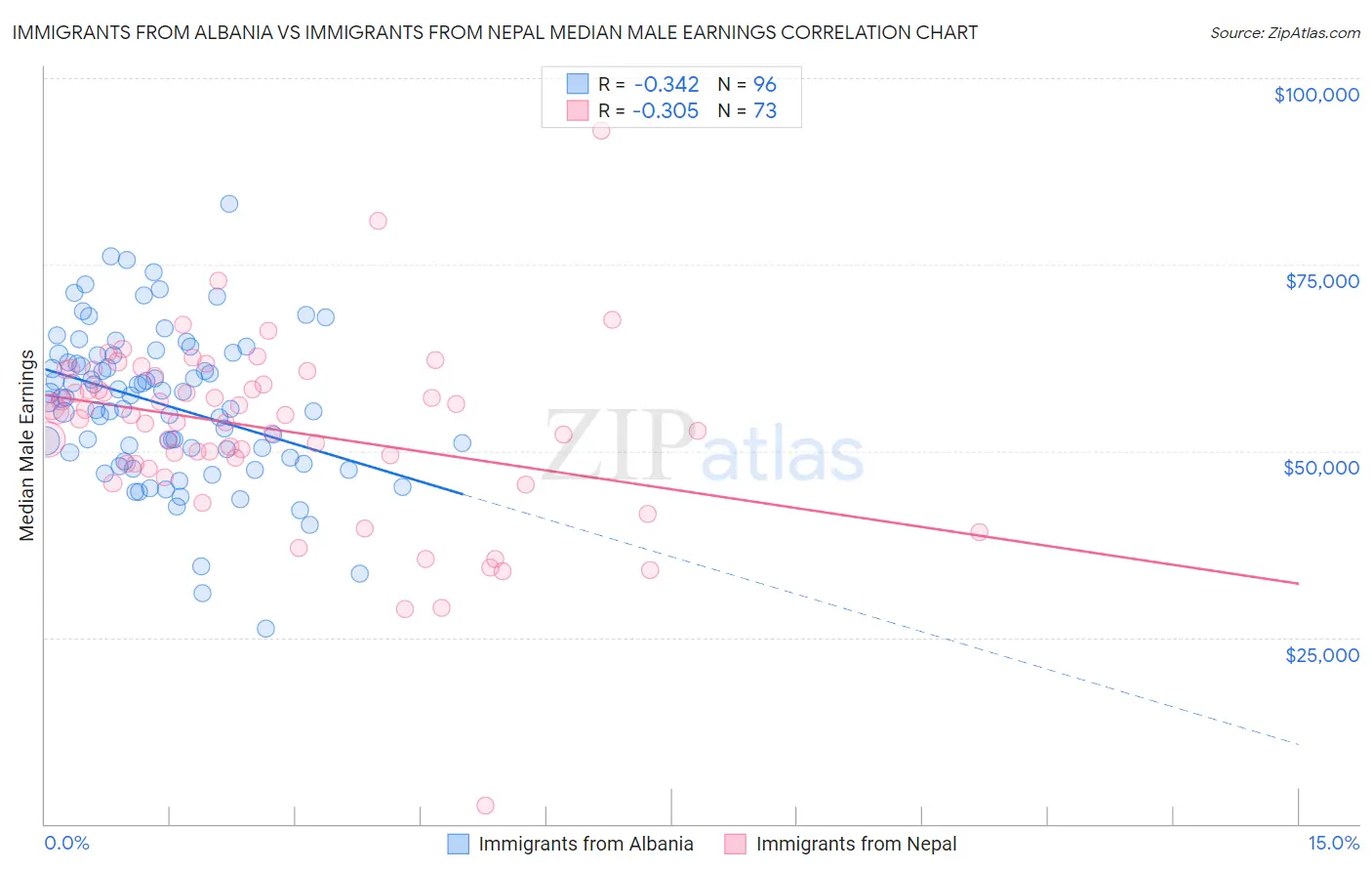 Immigrants from Albania vs Immigrants from Nepal Median Male Earnings