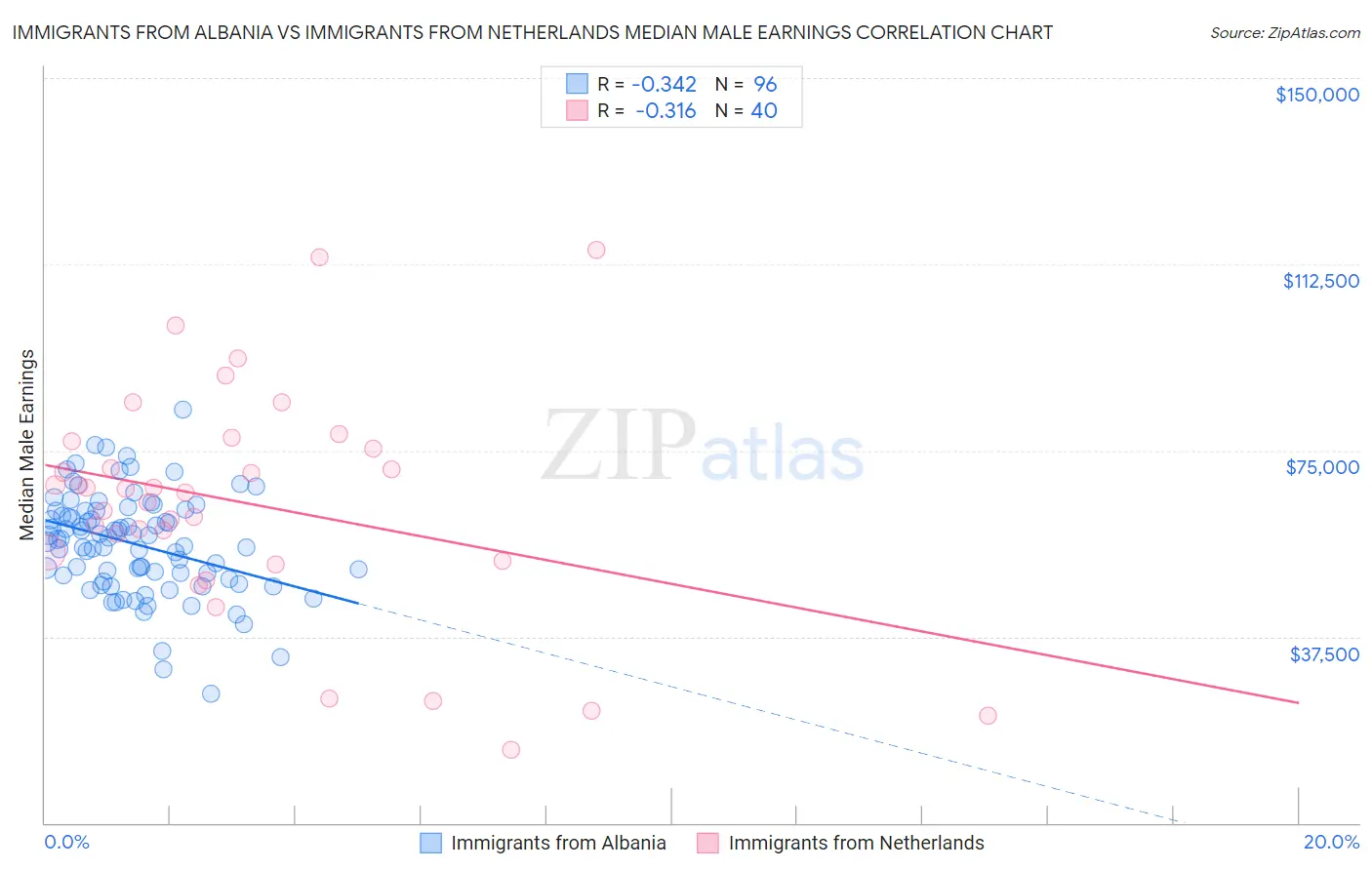 Immigrants from Albania vs Immigrants from Netherlands Median Male Earnings