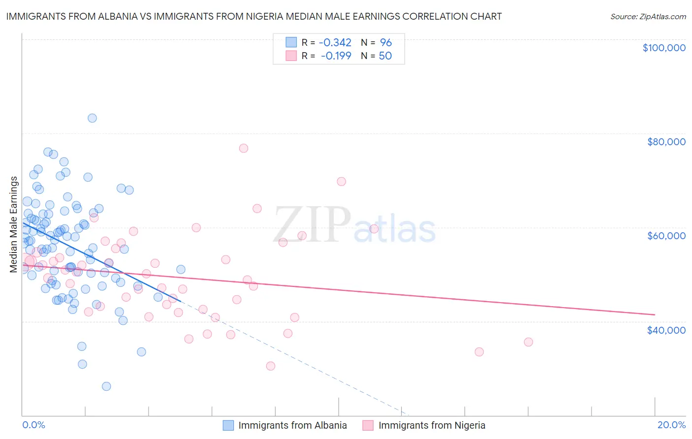 Immigrants from Albania vs Immigrants from Nigeria Median Male Earnings