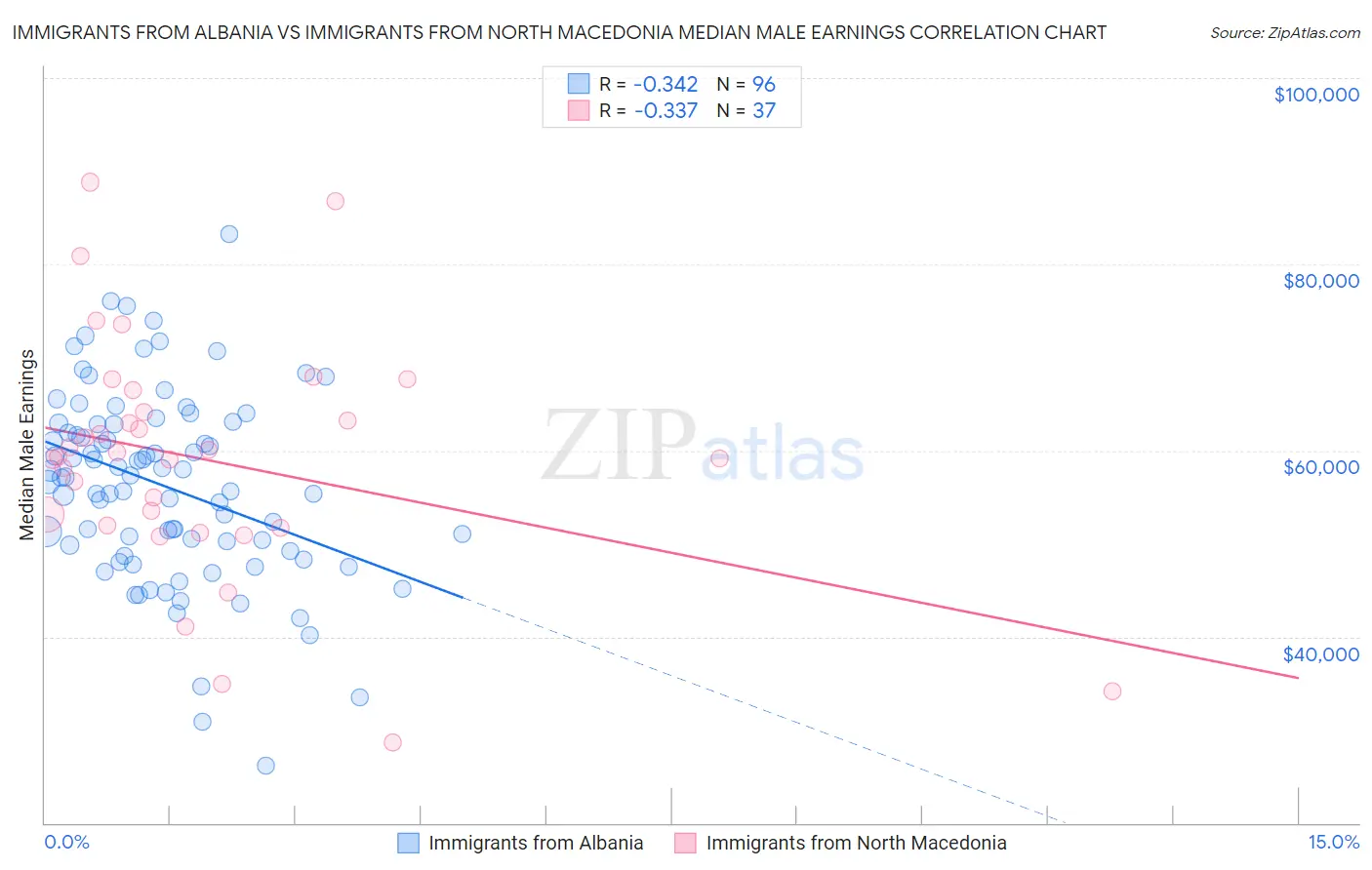 Immigrants from Albania vs Immigrants from North Macedonia Median Male Earnings