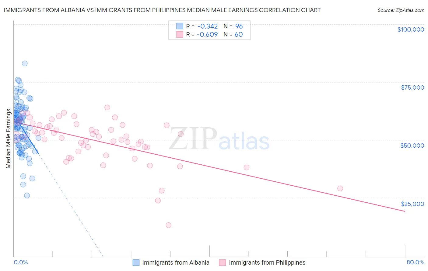 Immigrants from Albania vs Immigrants from Philippines Median Male Earnings
