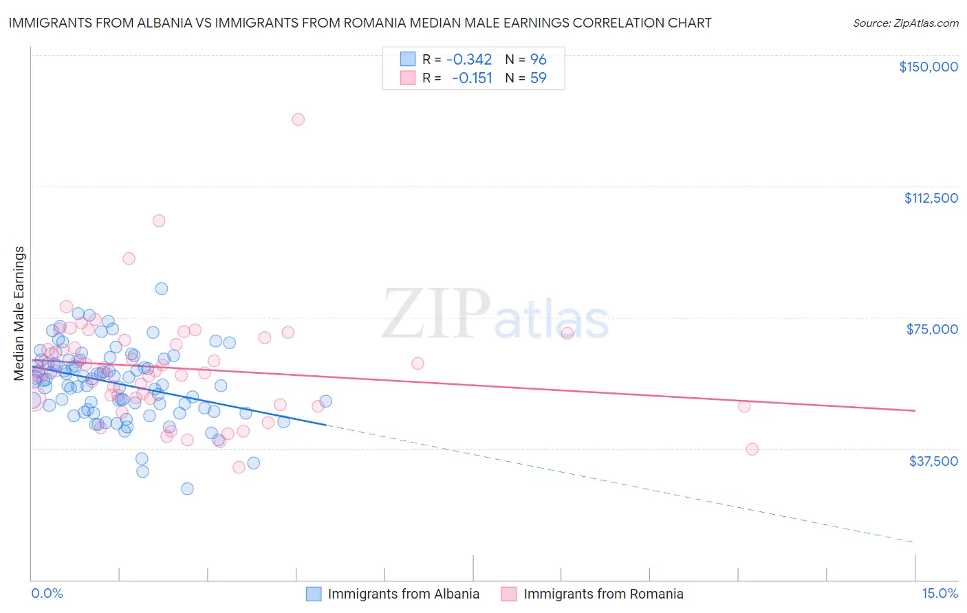 Immigrants from Albania vs Immigrants from Romania Median Male Earnings
