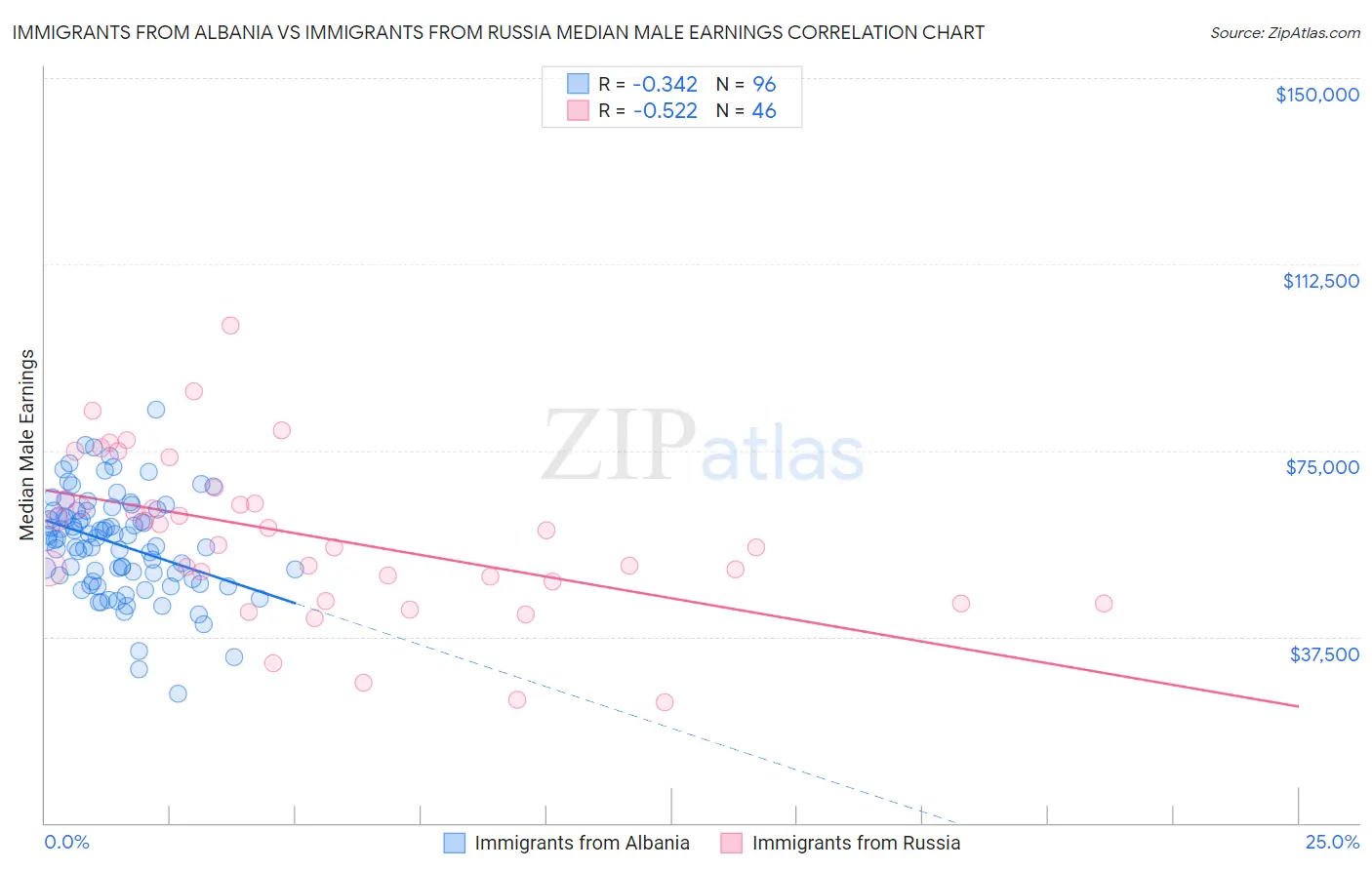 Immigrants from Albania vs Immigrants from Russia Median Male Earnings