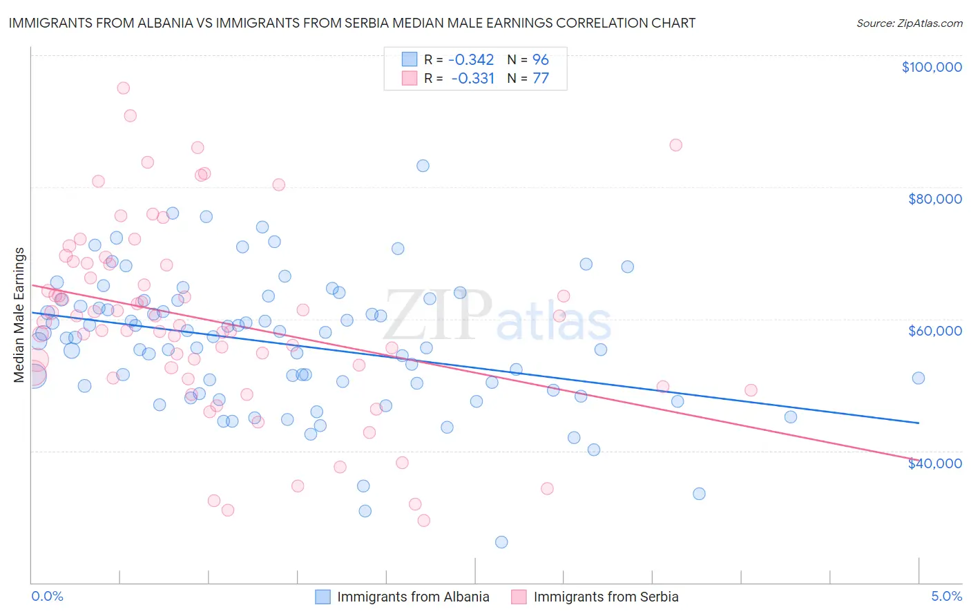 Immigrants from Albania vs Immigrants from Serbia Median Male Earnings
