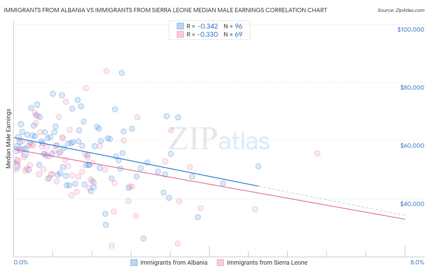 Immigrants from Albania vs Immigrants from Sierra Leone Median Male Earnings