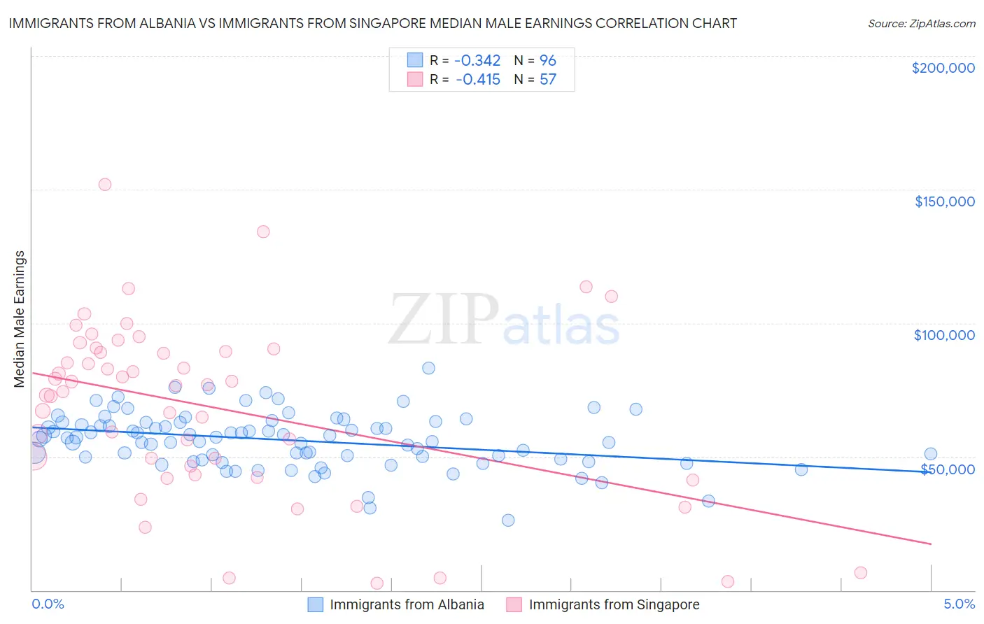 Immigrants from Albania vs Immigrants from Singapore Median Male Earnings