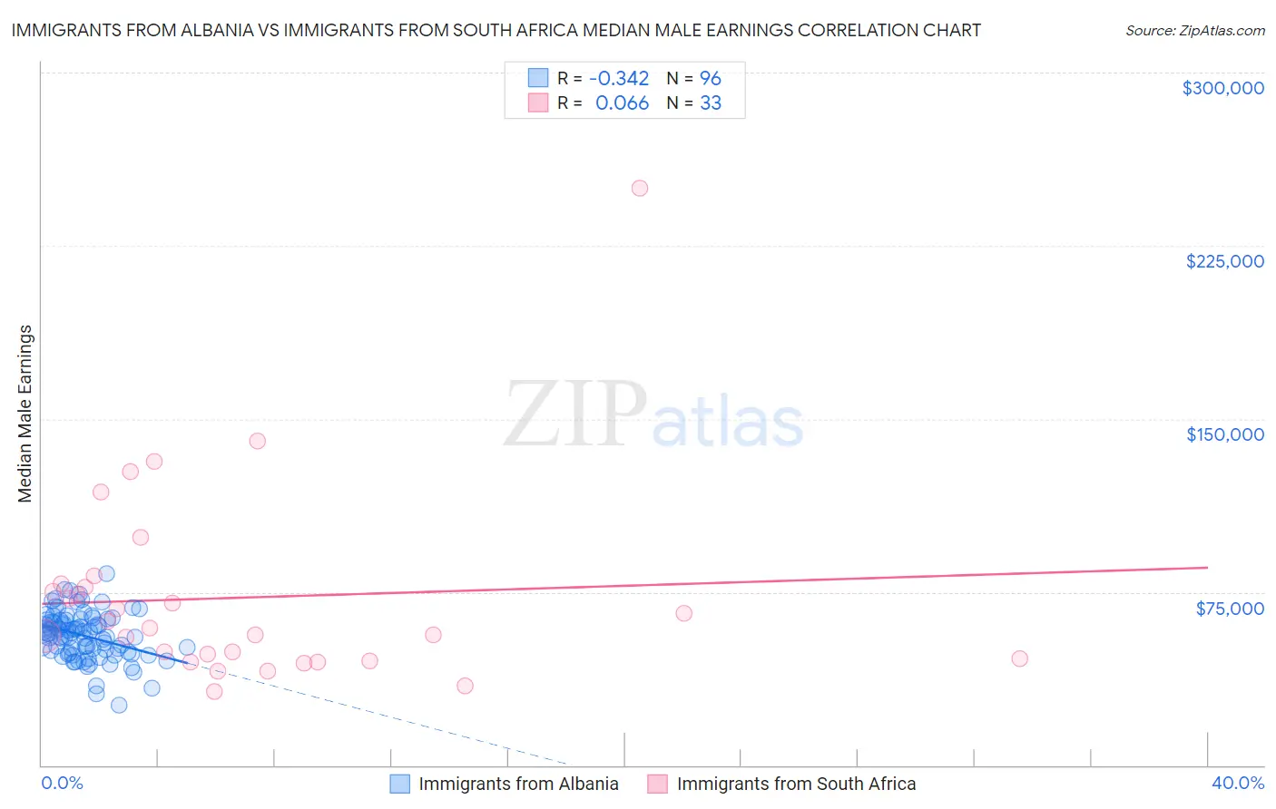 Immigrants from Albania vs Immigrants from South Africa Median Male Earnings