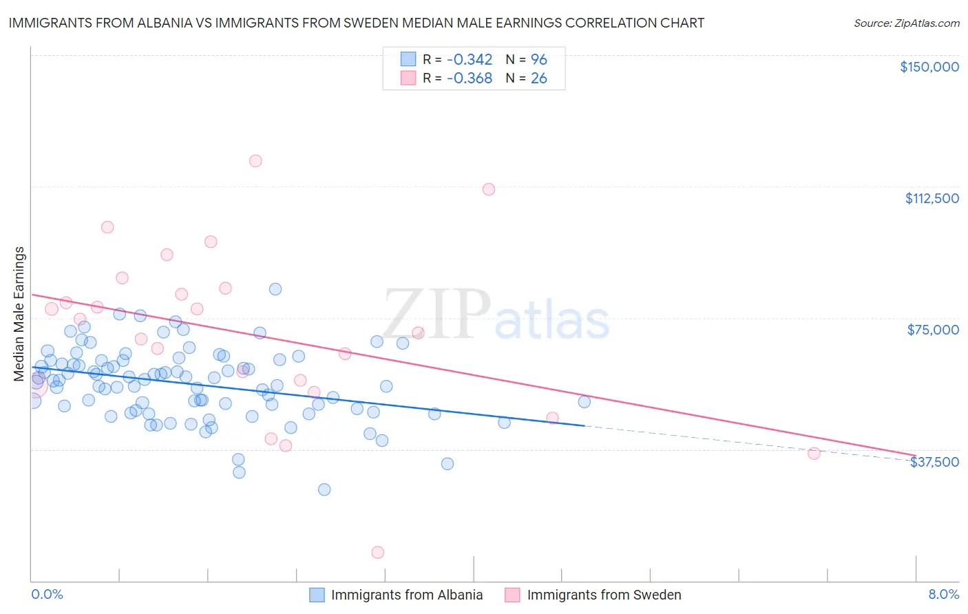 Immigrants from Albania vs Immigrants from Sweden Median Male Earnings