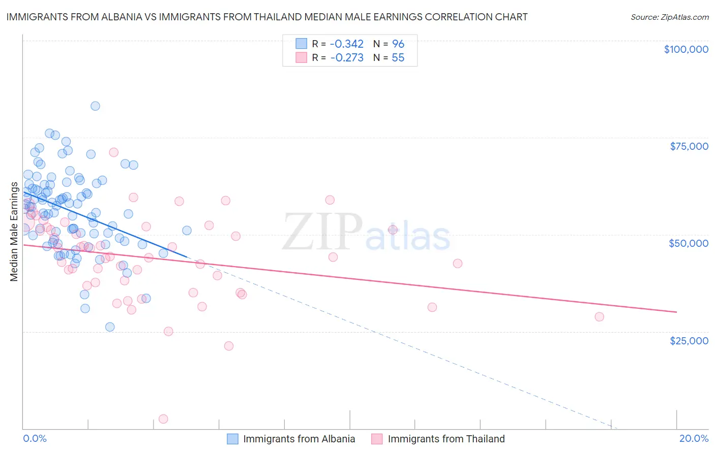 Immigrants from Albania vs Immigrants from Thailand Median Male Earnings