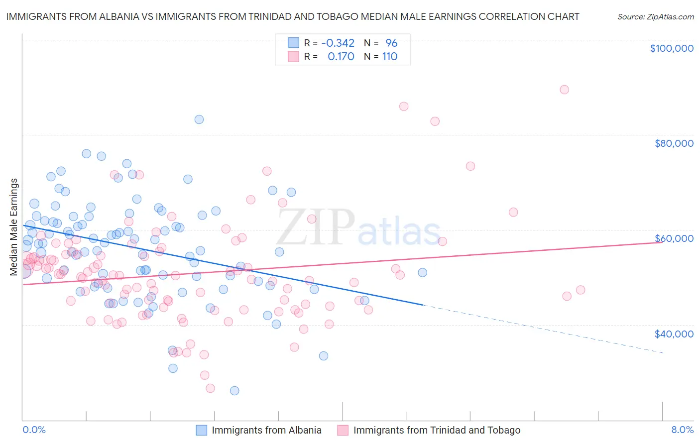 Immigrants from Albania vs Immigrants from Trinidad and Tobago Median Male Earnings
