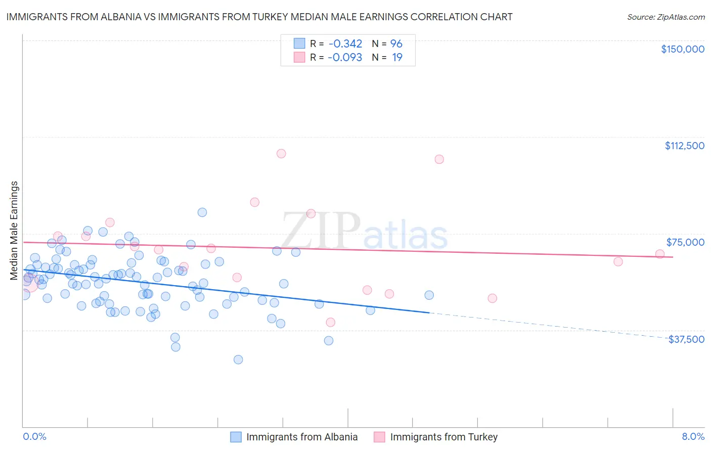 Immigrants from Albania vs Immigrants from Turkey Median Male Earnings