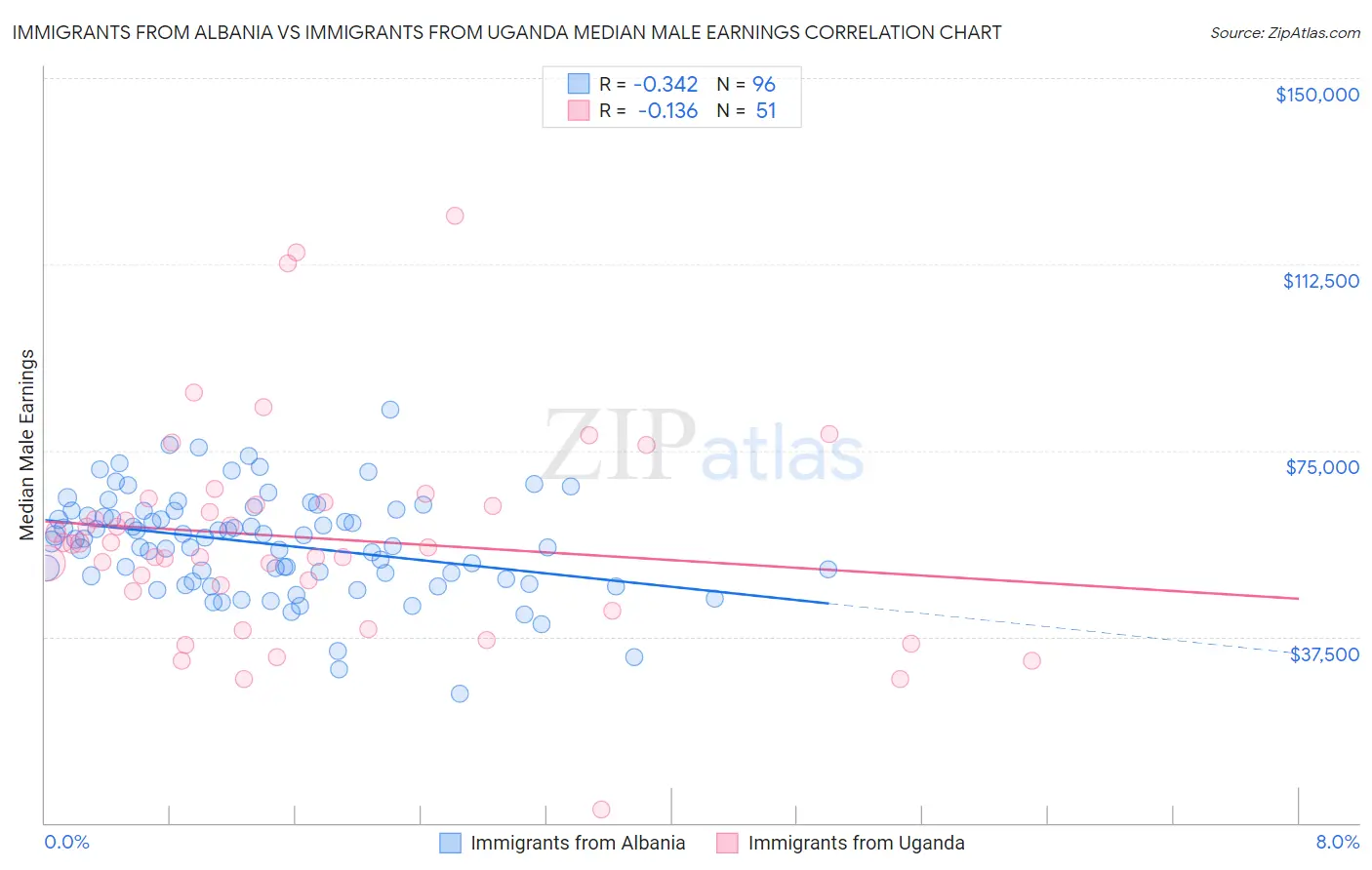 Immigrants from Albania vs Immigrants from Uganda Median Male Earnings