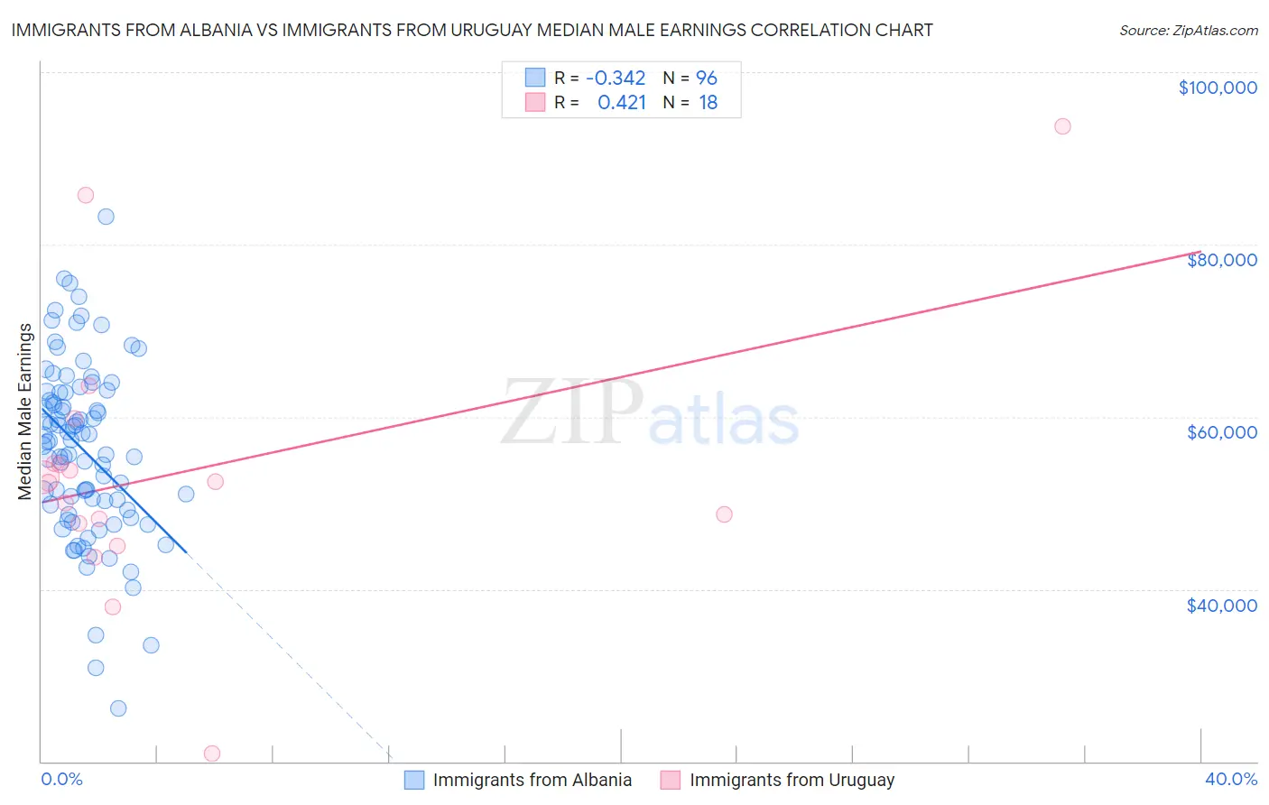 Immigrants from Albania vs Immigrants from Uruguay Median Male Earnings