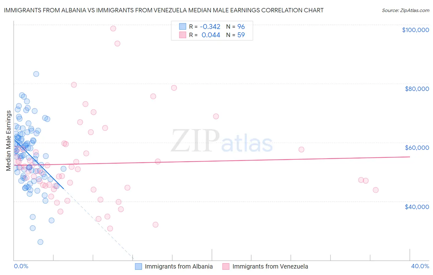 Immigrants from Albania vs Immigrants from Venezuela Median Male Earnings