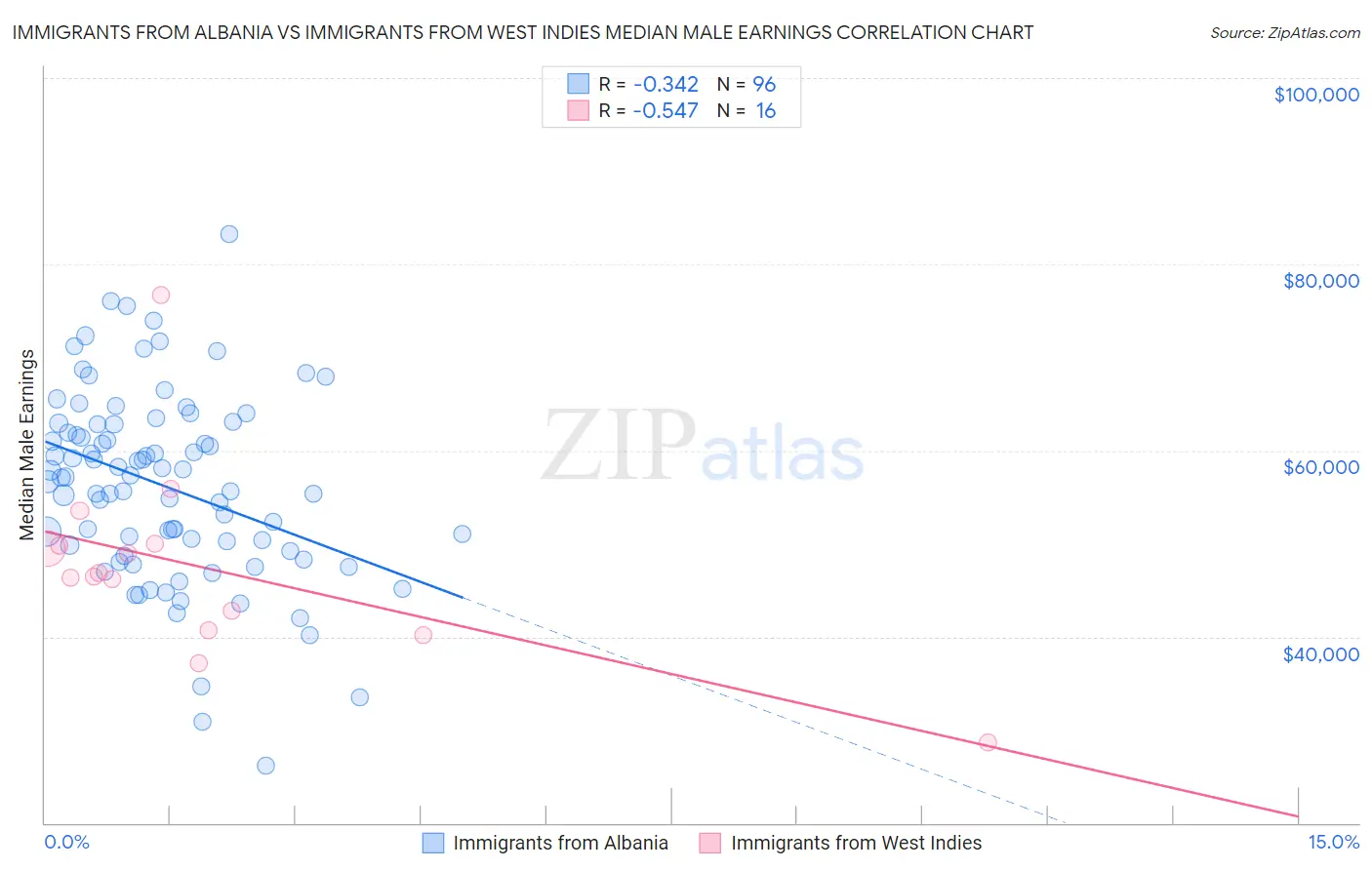 Immigrants from Albania vs Immigrants from West Indies Median Male Earnings