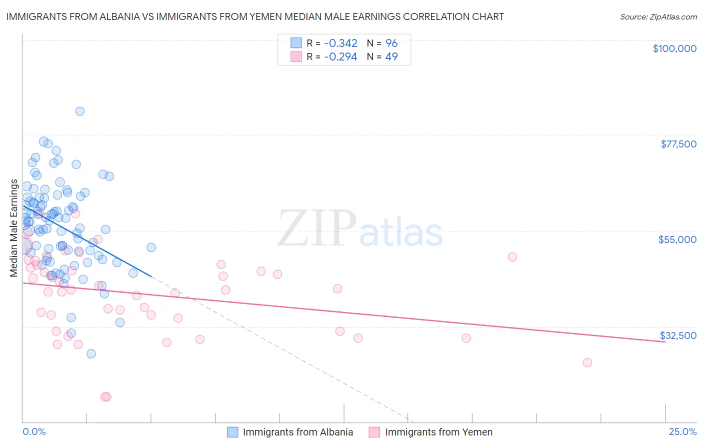 Immigrants from Albania vs Immigrants from Yemen Median Male Earnings