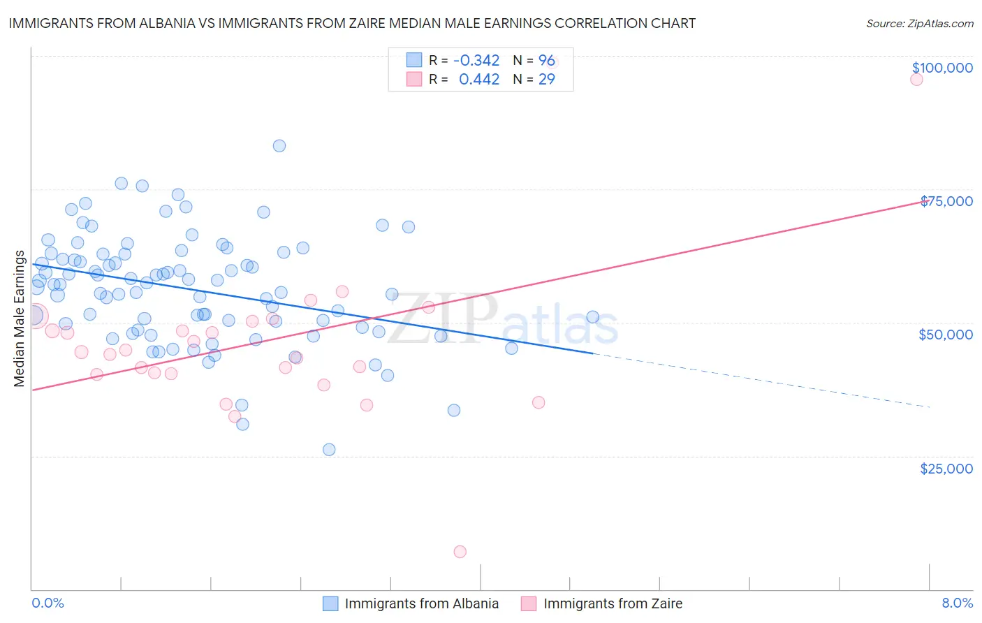 Immigrants from Albania vs Immigrants from Zaire Median Male Earnings