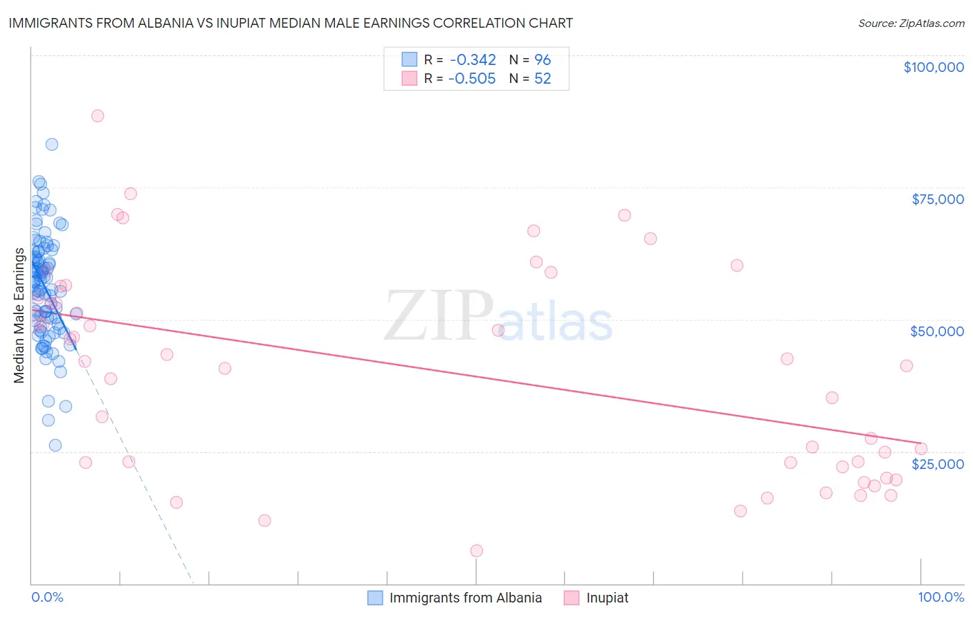 Immigrants from Albania vs Inupiat Median Male Earnings