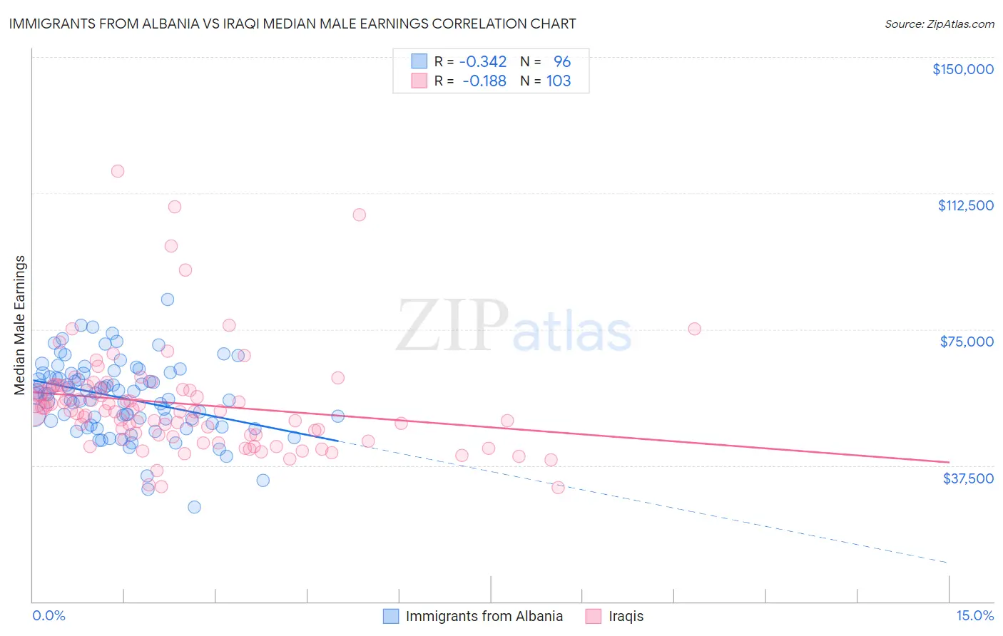 Immigrants from Albania vs Iraqi Median Male Earnings