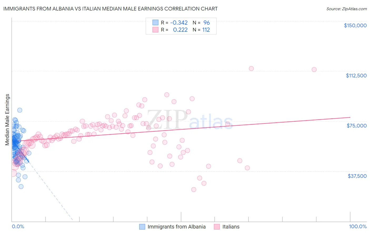 Immigrants from Albania vs Italian Median Male Earnings