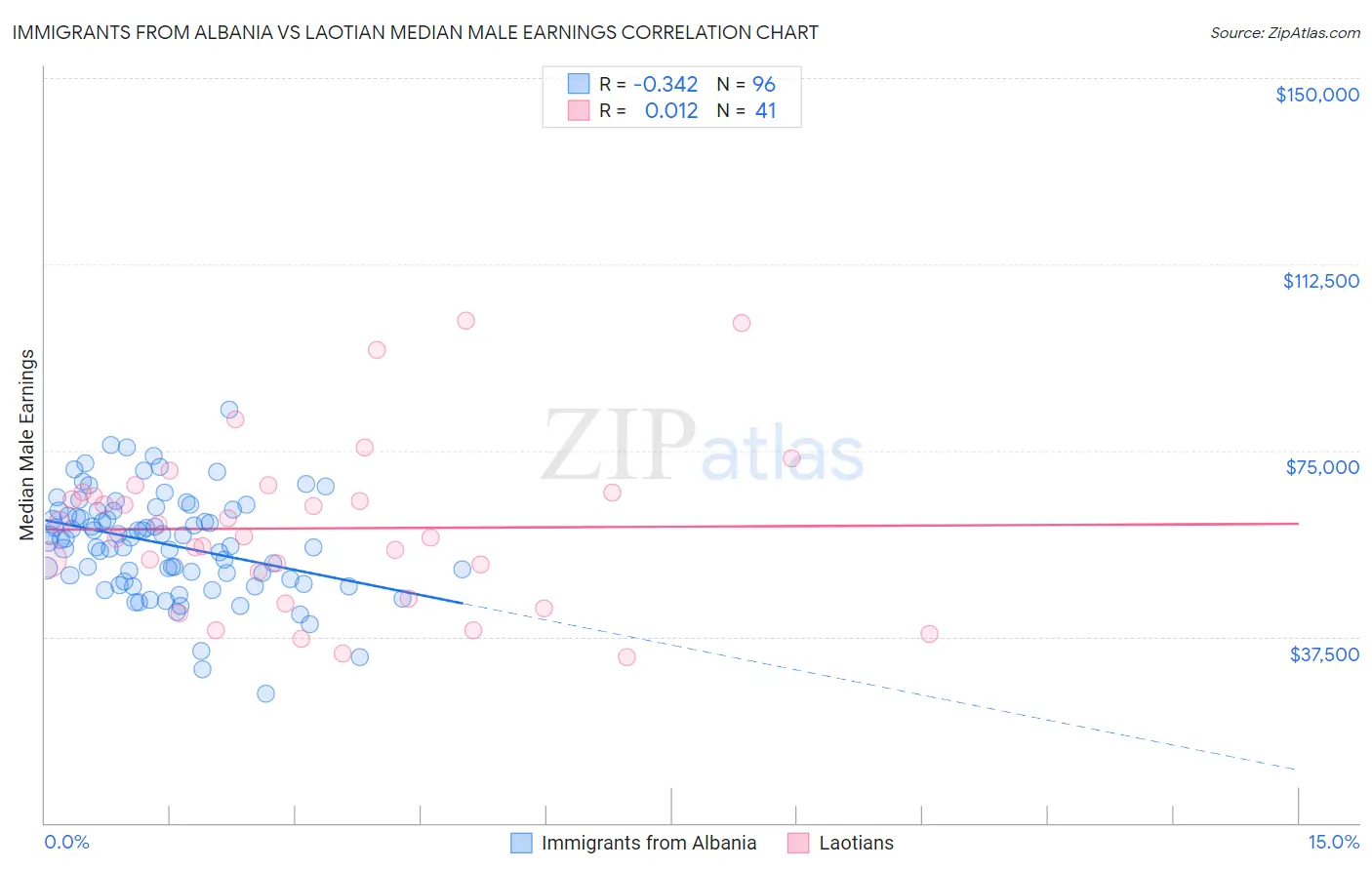 Immigrants from Albania vs Laotian Median Male Earnings