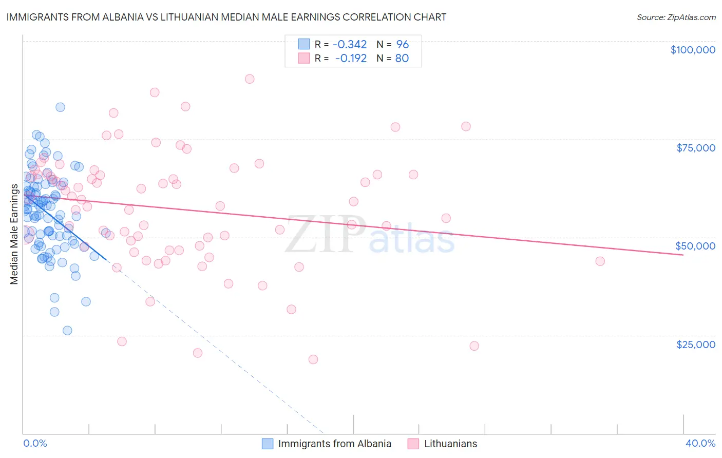 Immigrants from Albania vs Lithuanian Median Male Earnings