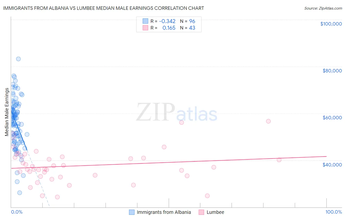 Immigrants from Albania vs Lumbee Median Male Earnings