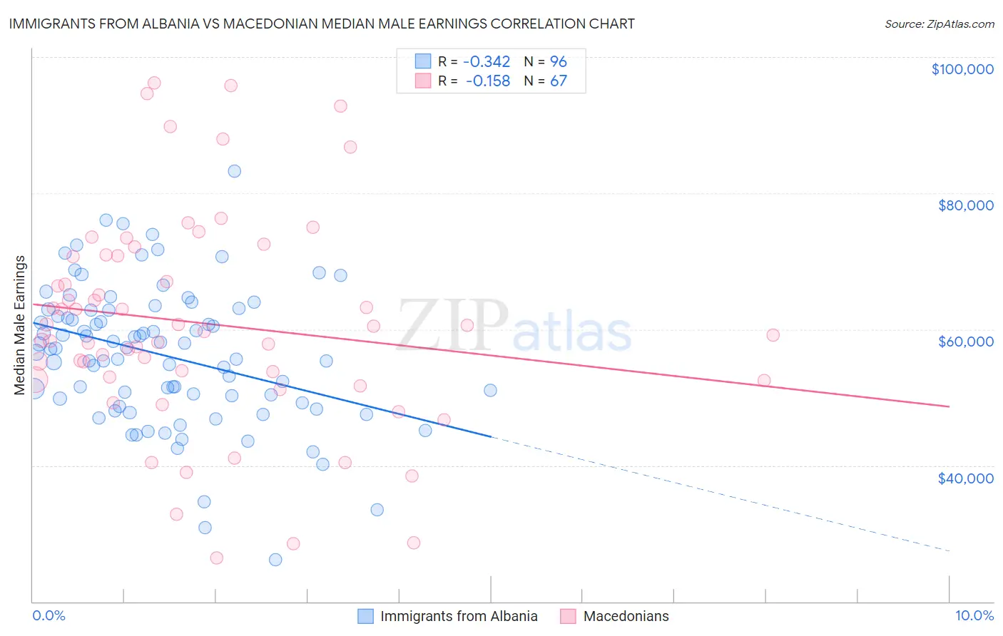 Immigrants from Albania vs Macedonian Median Male Earnings