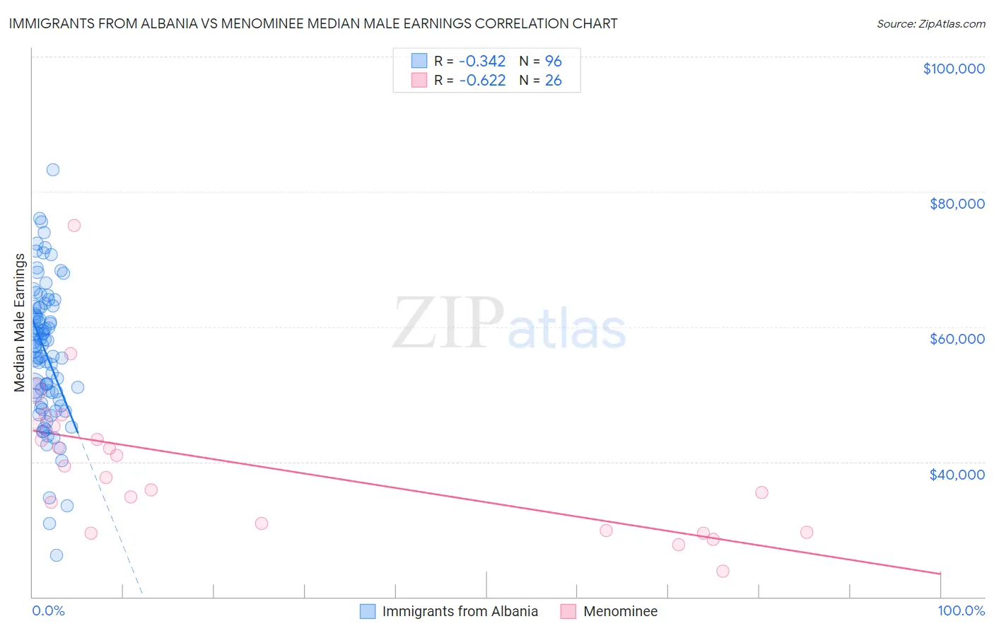 Immigrants from Albania vs Menominee Median Male Earnings