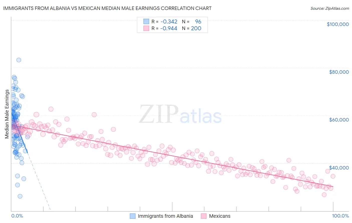 Immigrants from Albania vs Mexican Median Male Earnings