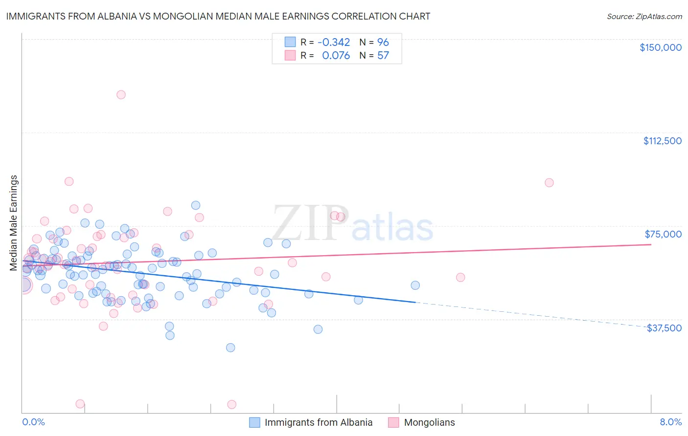 Immigrants from Albania vs Mongolian Median Male Earnings