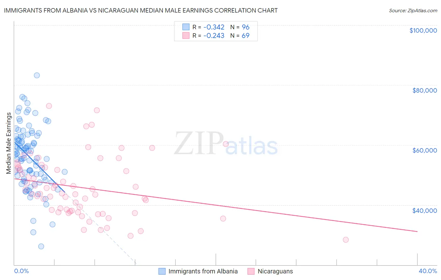 Immigrants from Albania vs Nicaraguan Median Male Earnings