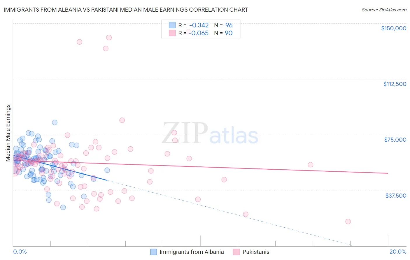 Immigrants from Albania vs Pakistani Median Male Earnings